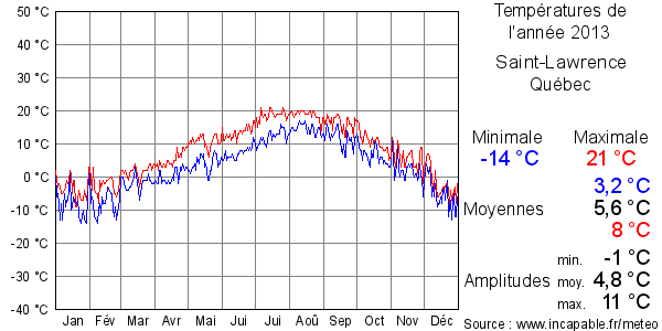 Températures de l'année 2013 pour Saint-Lawrence, Québec
