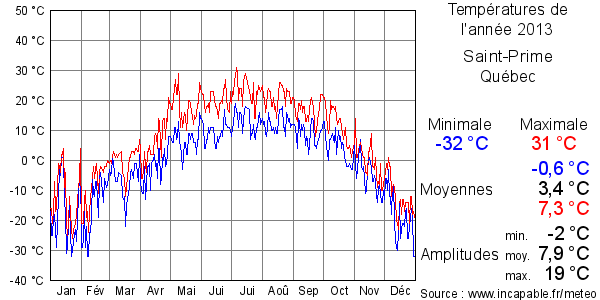 Températures de l'année 2013 pour Saint-Prime, Québec