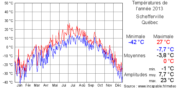 Températures de l'année 2013 pour Schefferville, Québec