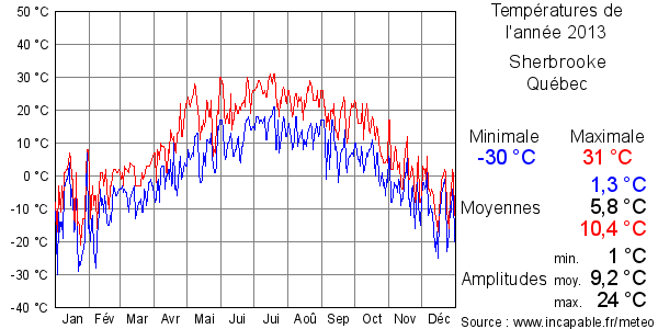 Températures de l'année 2013 pour Sherbrooke, Québec