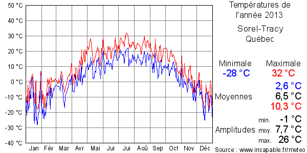 Températures de l'année 2013 pour Sorel-Tracy, Québec