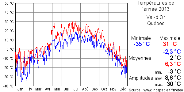 Températures de l'année 2013 pour Val-d'Or, Québec