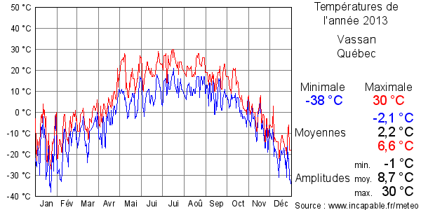 Températures de l'année 2013 pour Vassan, Québec