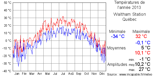 Températures de l'année 2013 pour Waltham Station, Québec