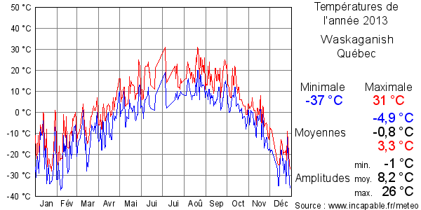 Températures de l'année 2013 pour Waskaganish, Québec
