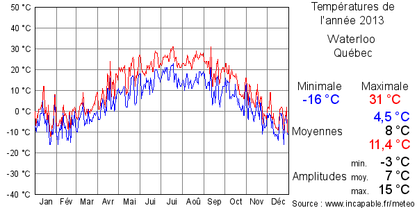 Températures de l'année 2013 pour Waterloo , Québec