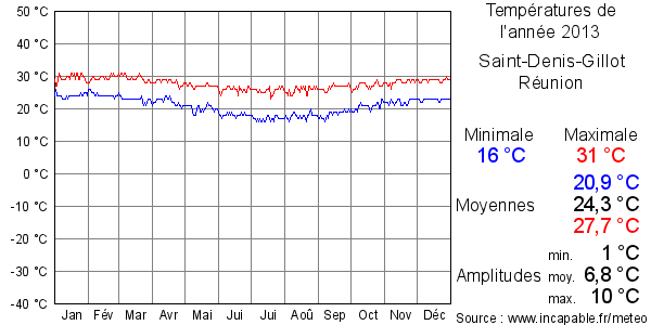 Températures de l'année 2013 pour Saint-Denis-Gillot, Réunion