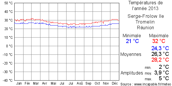 Températures de l'année 2013 pour Serge-Frolow Ile Tromelin, Réunion