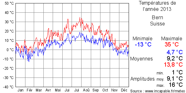 Températures de l'année 2013 pour Bern, Suisse