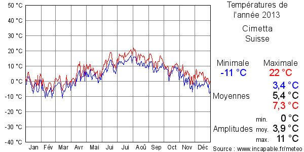 Températures de l'année 2013 pour Cimetta, Suisse