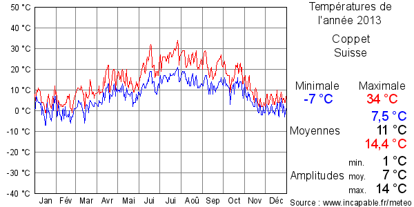 Températures de l'année 2013 pour Coppet, Suisse