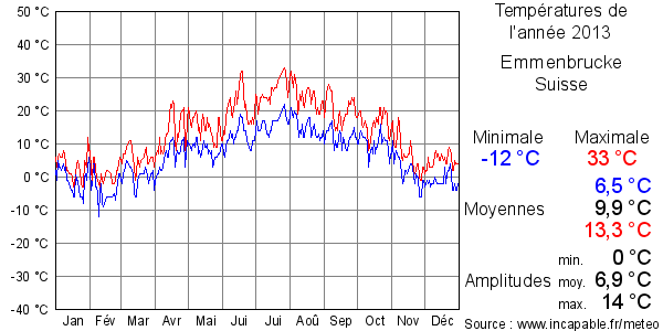 Températures de l'année 2013 pour Emmenbrucke, Suisse