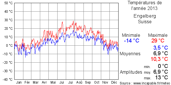 Températures de l'année 2013 pour Engelberg, Suisse