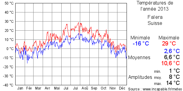 Températures de l'année 2013 pour Falera, Suisse