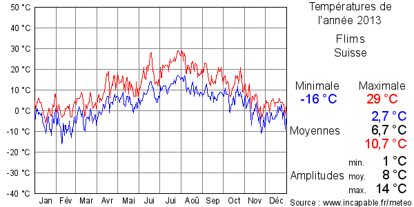 Températures de l'année 2013 pour Flims, Suisse