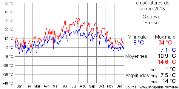 Températures de l'année 2013 pour Geneva, Suisse