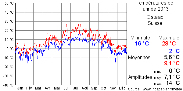 Températures de l'année 2013 pour Gstaad, Suisse