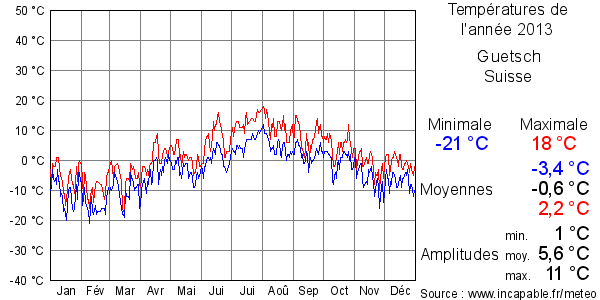 Températures de l'année 2013 pour Guetsch, Suisse