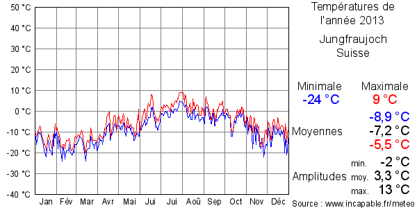 Températures de l'année 2013 pour Jungfraujoch, Suisse