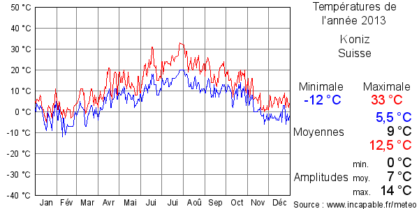 Températures de l'année 2013 pour Koniz, Suisse