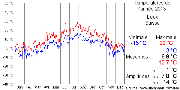 Températures de l'année 2013 pour Laax, Suisse