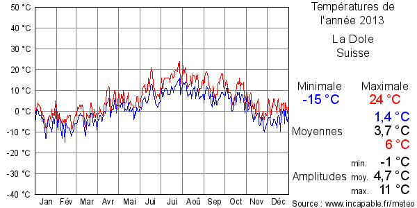 Températures de l'année 2013 pour La Dole, Suisse