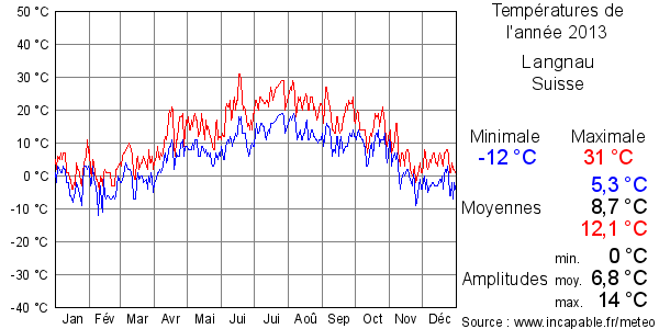 Températures de l'année 2013 pour Langnau, Suisse