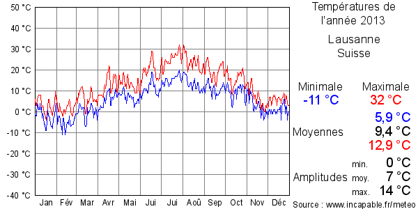 Températures de l'année 2013 pour Lausanne, Suisse