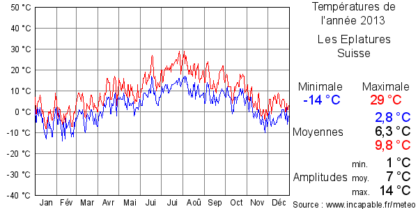 Températures de l'année 2013 pour Les Eplatures, Suisse