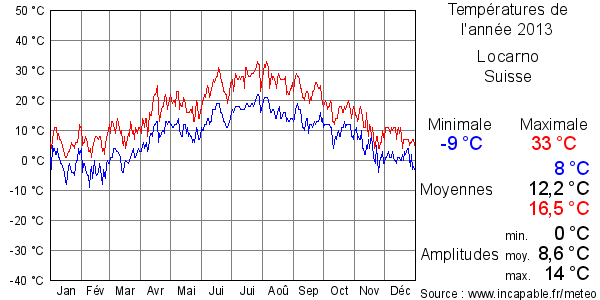 Températures de l'année 2013 pour Locarno, Suisse