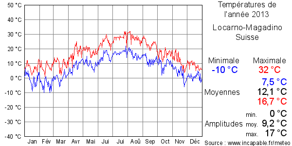 Températures de l'année 2013 pour Locarno-Magadino, Suisse