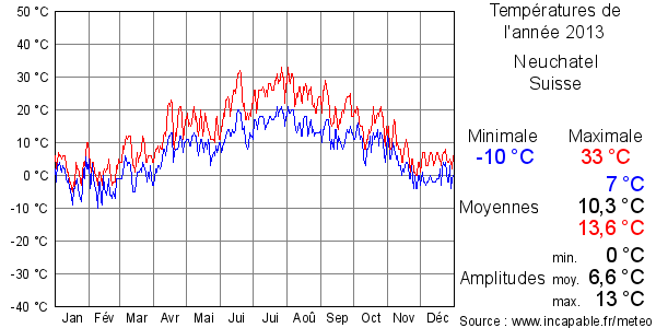 Températures de l'année 2013 pour Neuchatel, Suisse