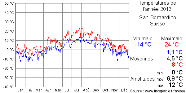 Températures de l'année 2013 pour San Bernardino, Suisse