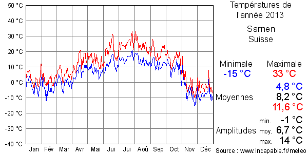 Températures de l'année 2013 pour Sarnen, Suisse