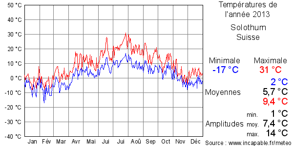 Températures de l'année 2013 pour Solothurn, Suisse
