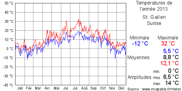 Températures de l'année 2013 pour St. Gallen, Suisse