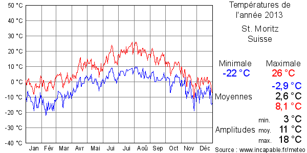 Températures de l'année 2013 pour St. Moritz, Suisse