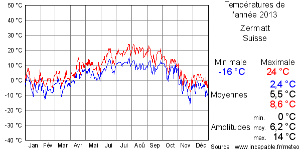 Températures de l'année 2013 pour Zermatt, Suisse