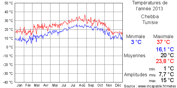 Températures de l'année 2013 pour Chebba, Tunisie