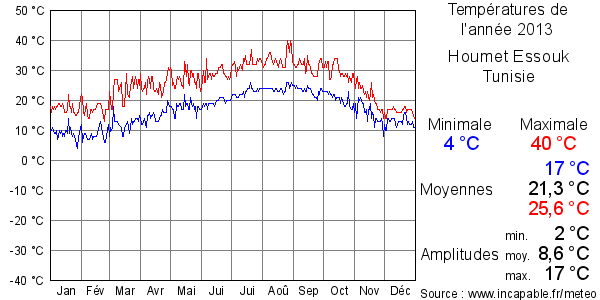 Températures de l'année 2013 pour Houmet Essouk, Tunisie
