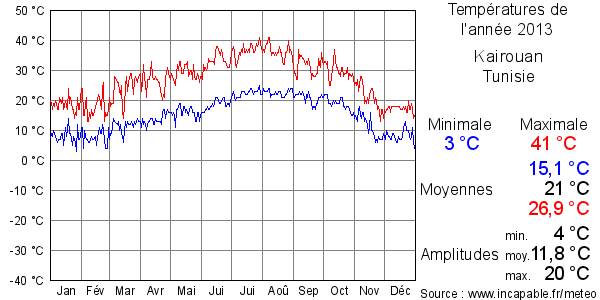 Températures de l'année 2013 pour Kairouan, Tunisie