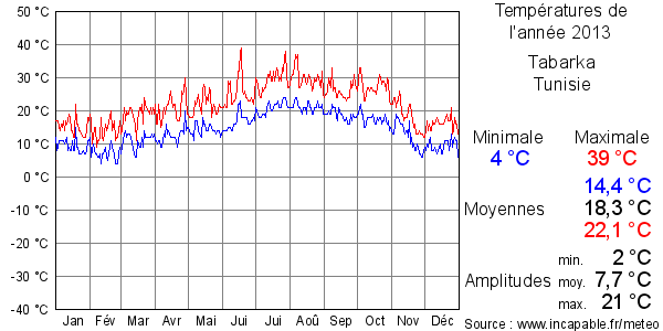 Températures de l'année 2013 pour Tabarka, Tunisie