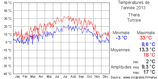 Températures de l'année 2013 pour Thala, Tunisie
