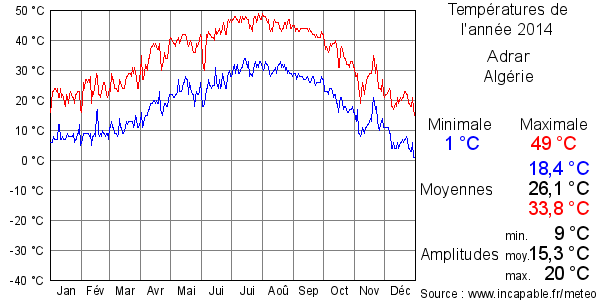 Températures de l'année 2014 pour Adrar, Algérie