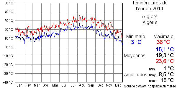 Températures de l'année 2014 pour Algiers, Algérie