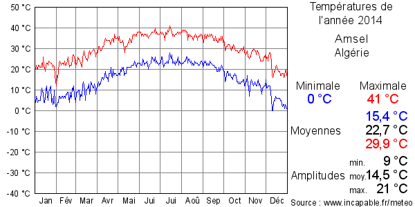 Températures de l'année 2014 pour Amsel, Algérie