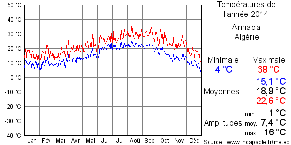 Températures de l'année 2014 pour Annaba, Algérie