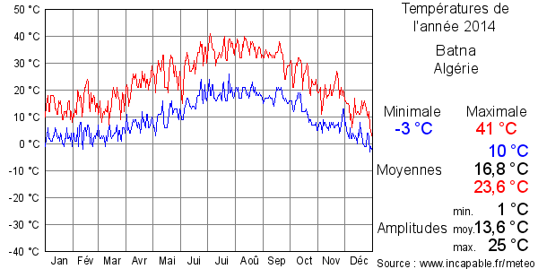 Températures de l'année 2014 pour Batna, Algérie