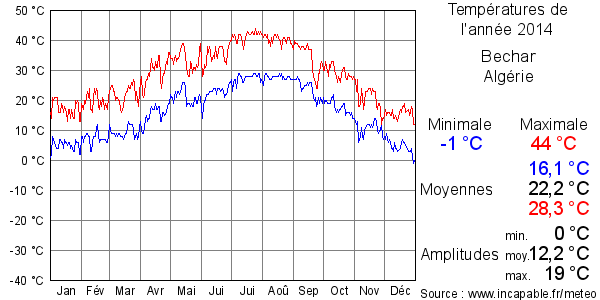 Températures de l'année 2014 pour Bechar, Algérie