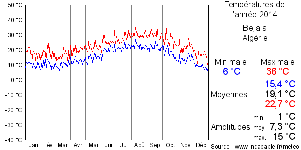 Températures de l'année 2014 pour Bejaia, Algérie